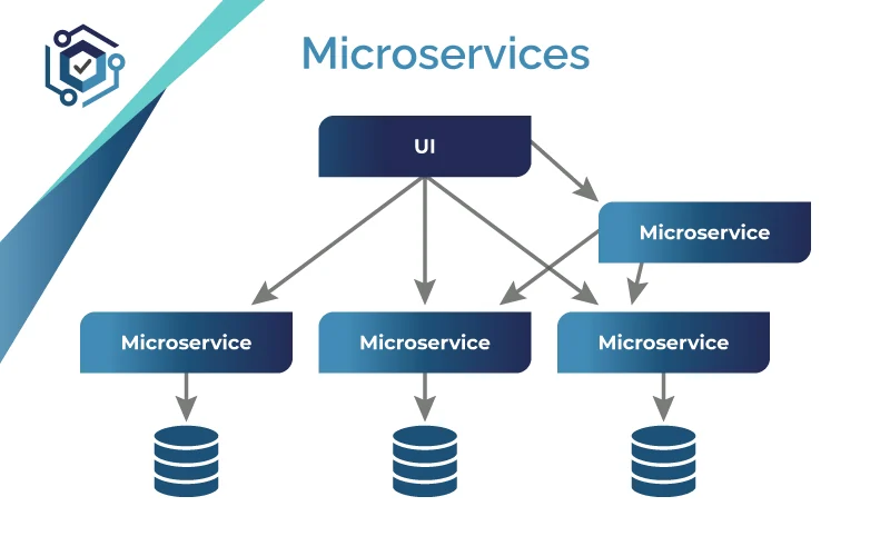 Microservices Architecture Development